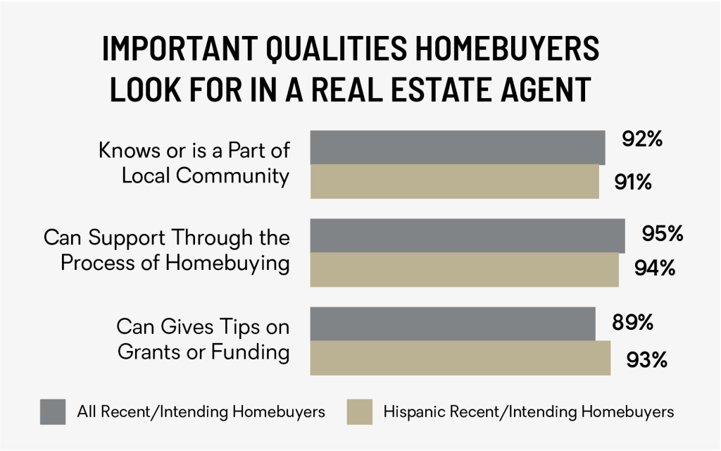 Hispanic Homebuyers Report image 16